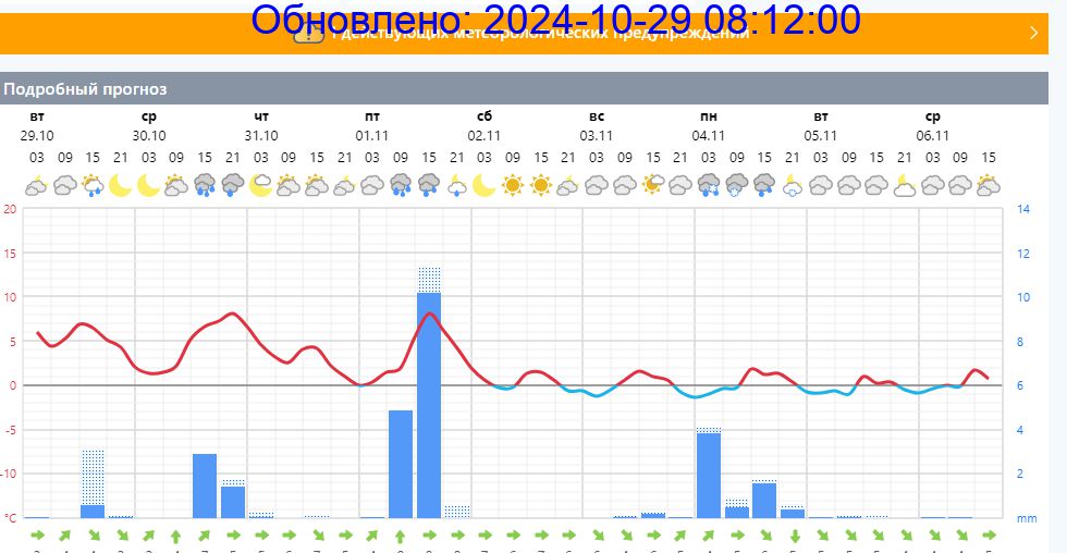 Подробный прогноз на 5 суток