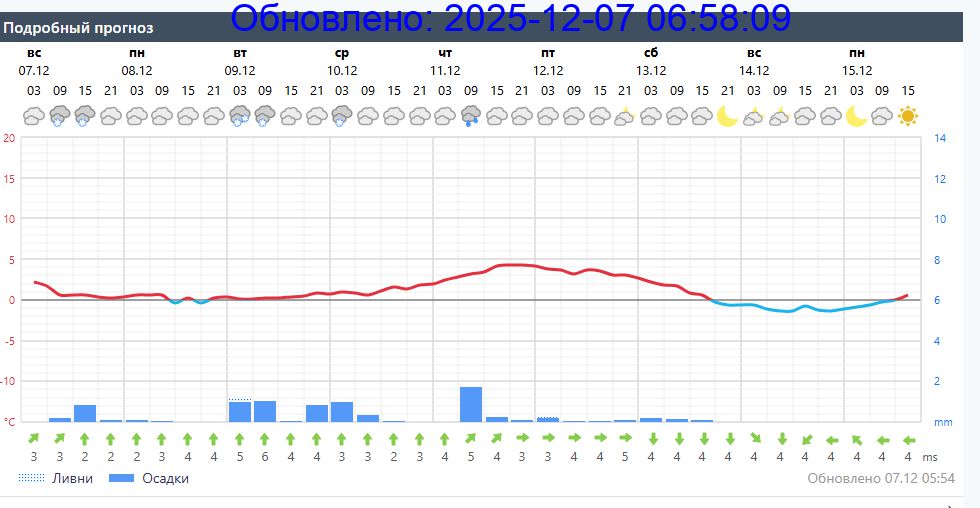 Подробный прогноз на 5 суток