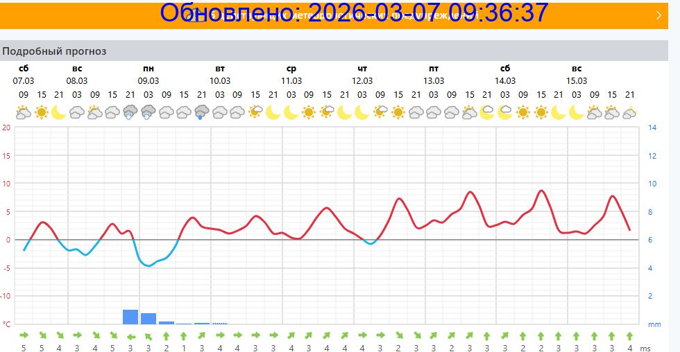 Подробный прогноз на 5 суток