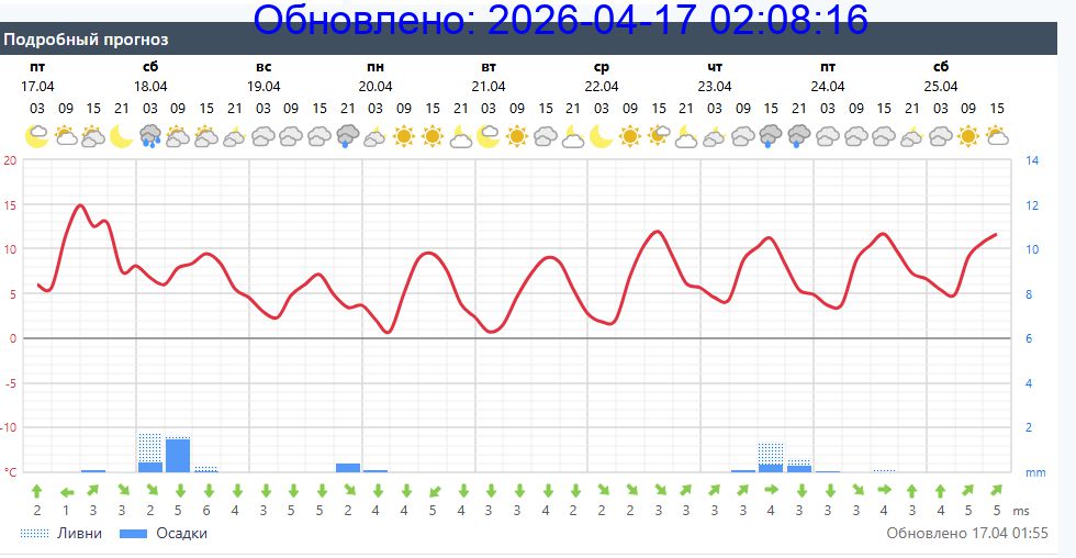 Подробный прогноз на 5 суток