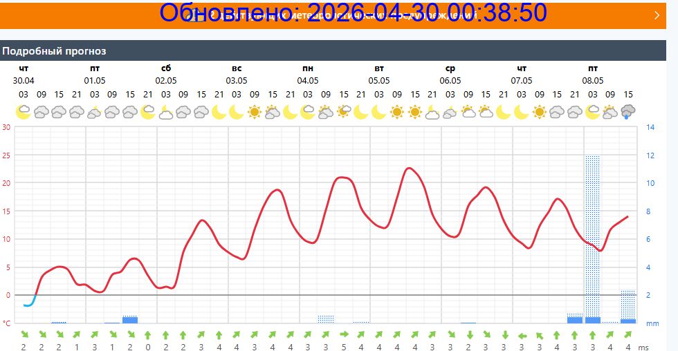 Подробный прогноз на 5 суток