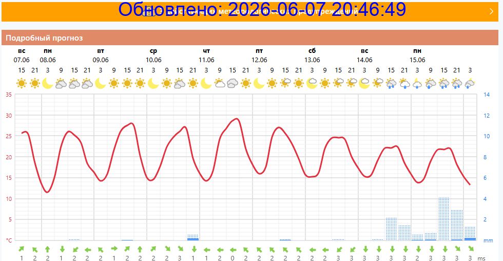 Подробный прогноз на 5 суток