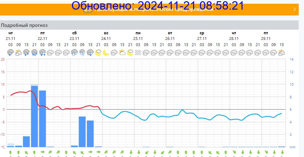 Подробный прогноз на 5 суток