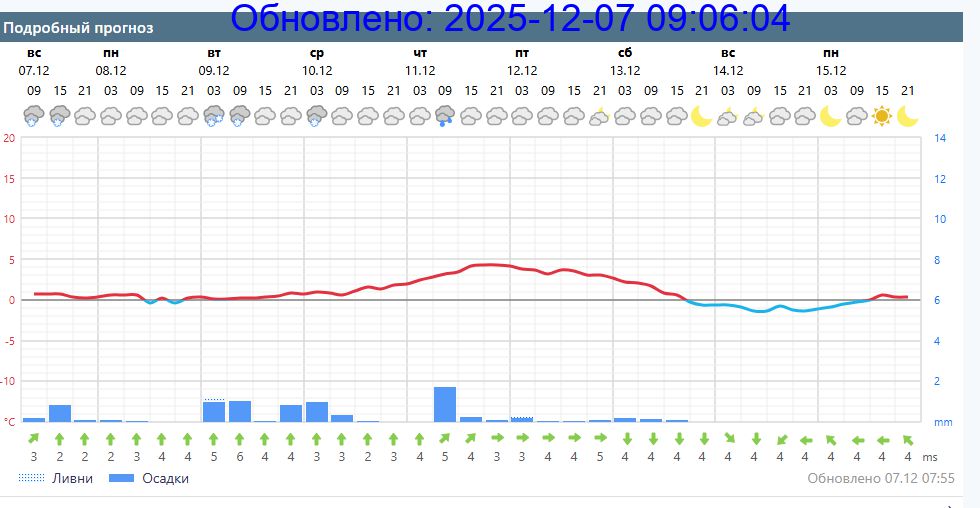 Подробный прогноз на 5 суток