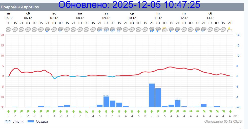 Подробный прогноз на 5 суток