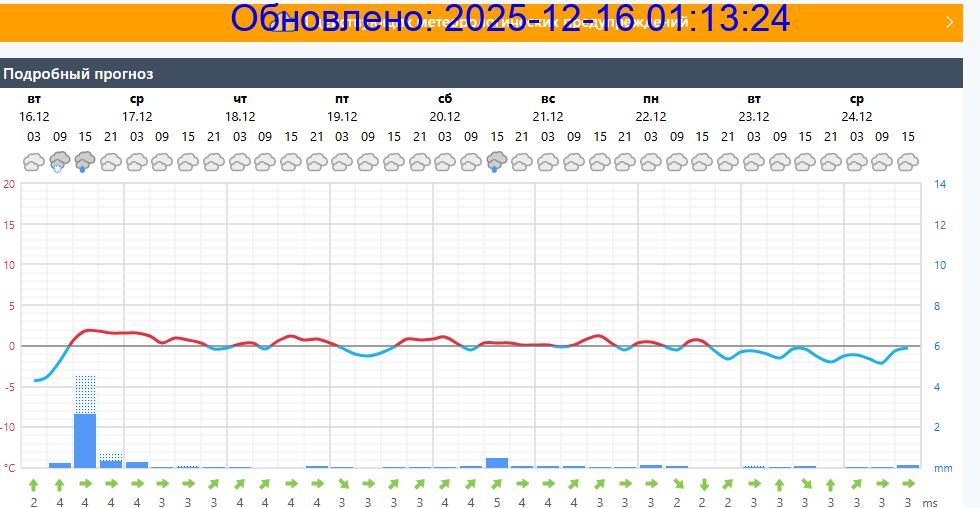 Подробный прогноз на 5 суток