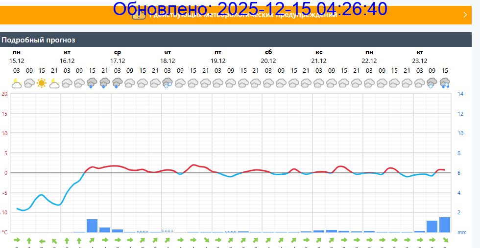Подробный прогноз на 5 суток