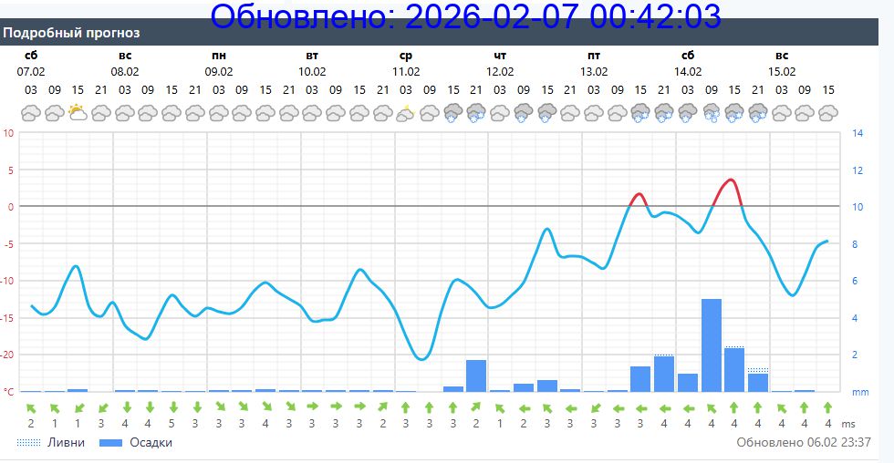 Подробный прогноз на 5 суток
