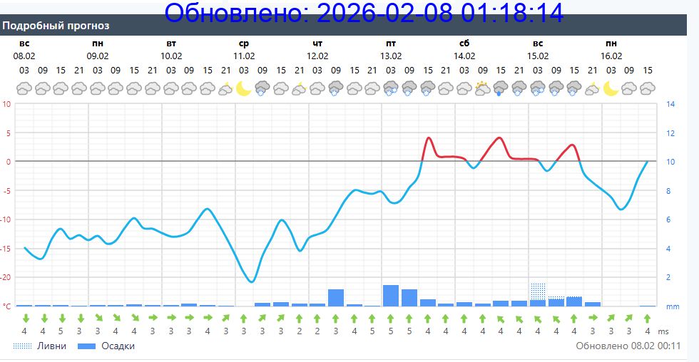 Подробный прогноз на 5 суток
