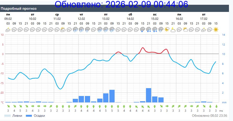 Подробный прогноз на 5 суток
