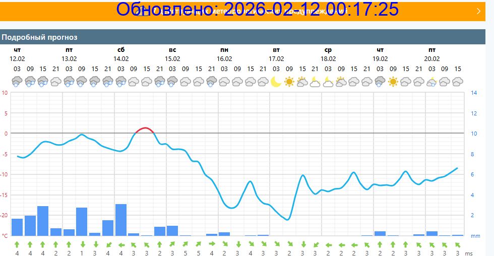Подробный прогноз на 5 суток