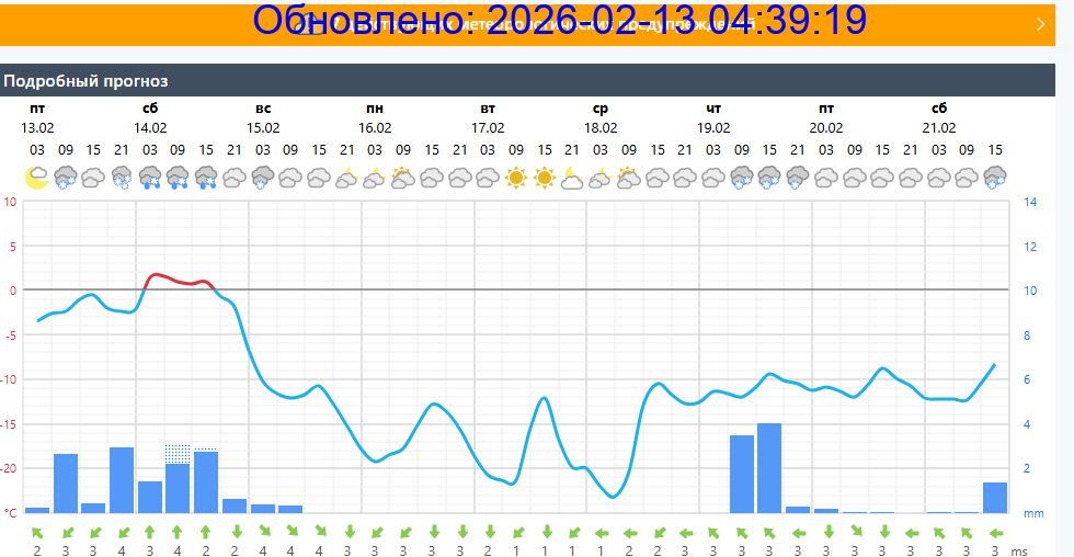 Подробный прогноз на 5 суток