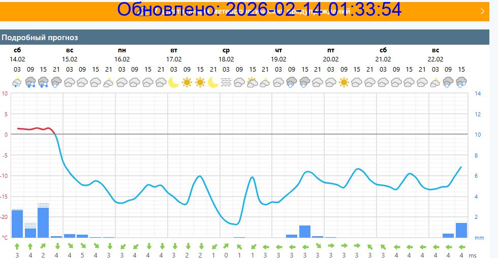 Подробный прогноз на 5 суток
