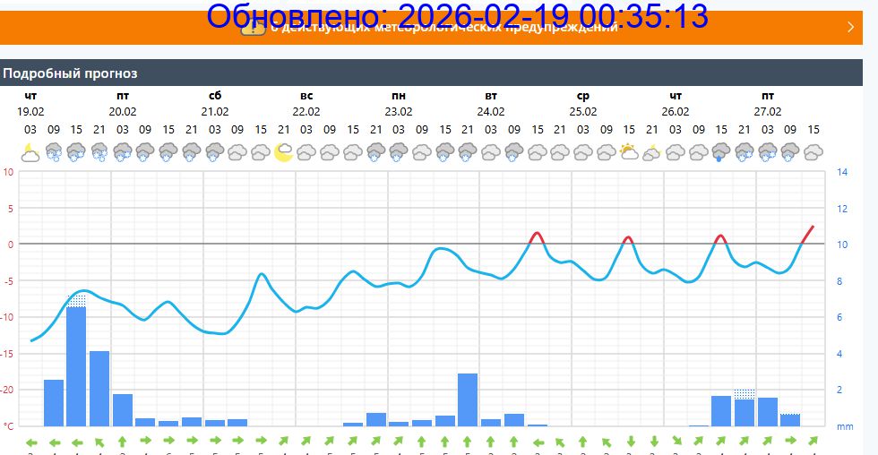Подробный прогноз на 5 суток