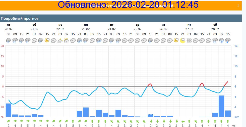 Подробный прогноз на 5 суток