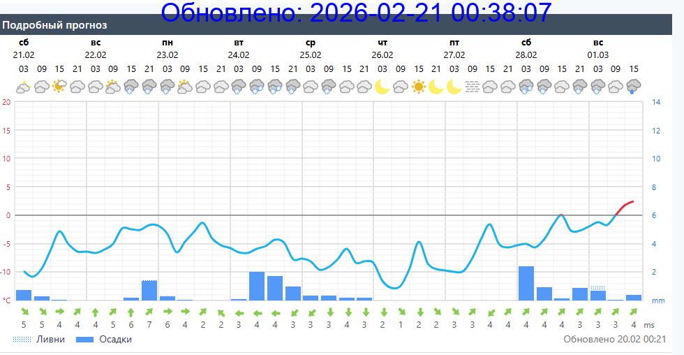 Подробный прогноз на 5 суток