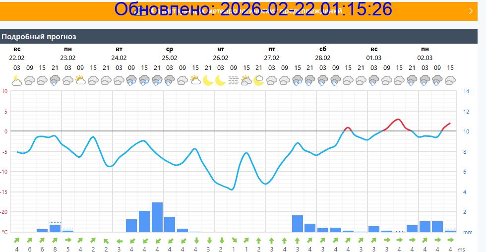 Подробный прогноз на 5 суток