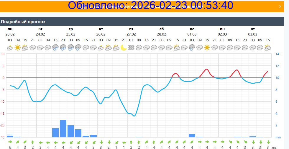 Подробный прогноз на 5 суток