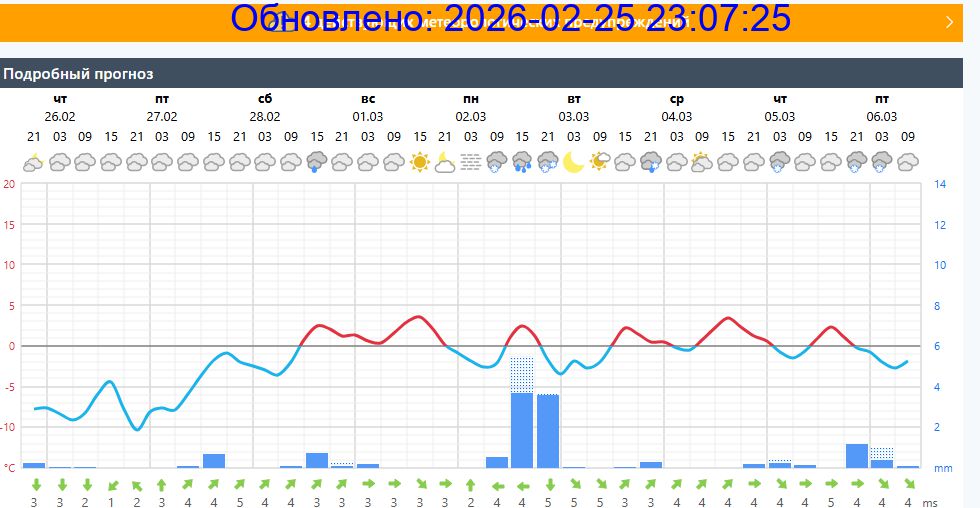 Подробный прогноз на 5 суток