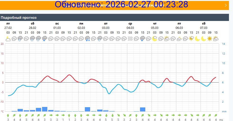 Подробный прогноз на 5 суток