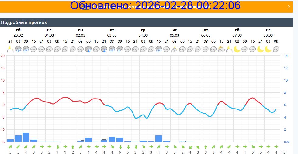 Подробный прогноз на 5 суток