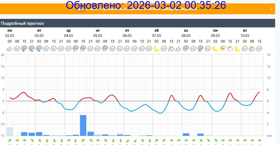 Подробный прогноз на 5 суток