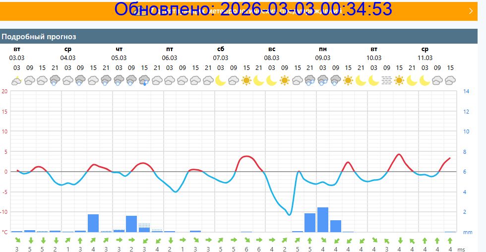 Подробный прогноз на 5 суток