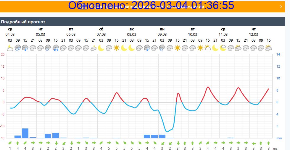 Подробный прогноз на 5 суток