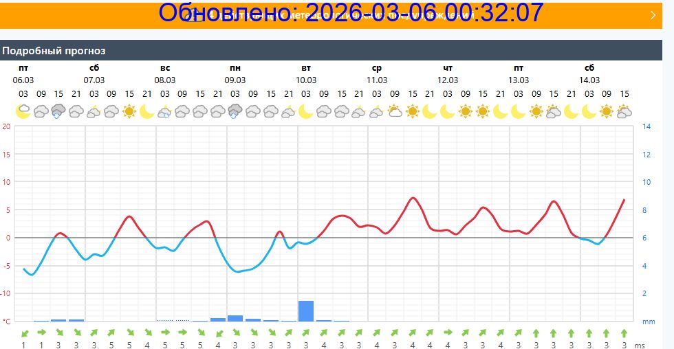 Подробный прогноз на 5 суток