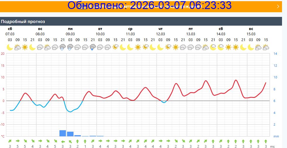 Подробный прогноз на 5 суток