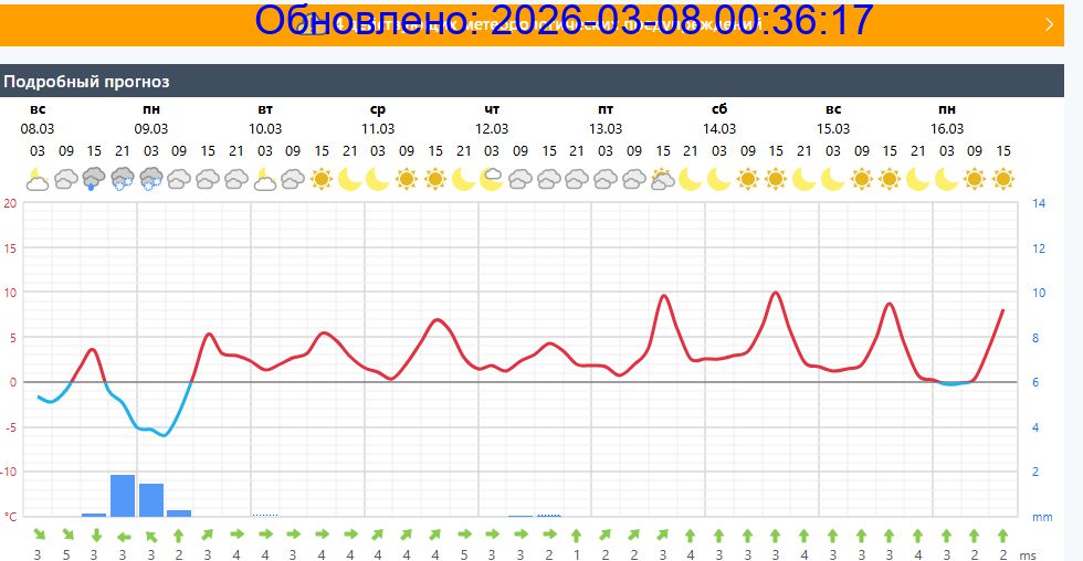 Подробный прогноз на 5 суток