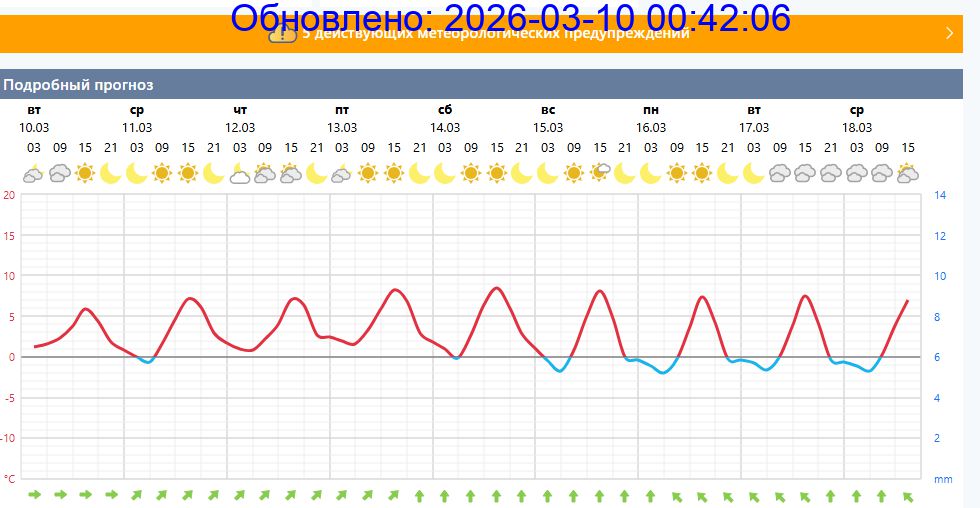 Подробный прогноз на 5 суток