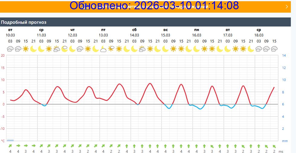 Подробный прогноз на 5 суток