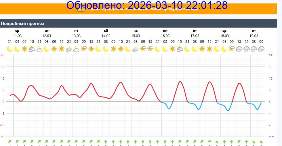 Подробный прогноз на 5 суток