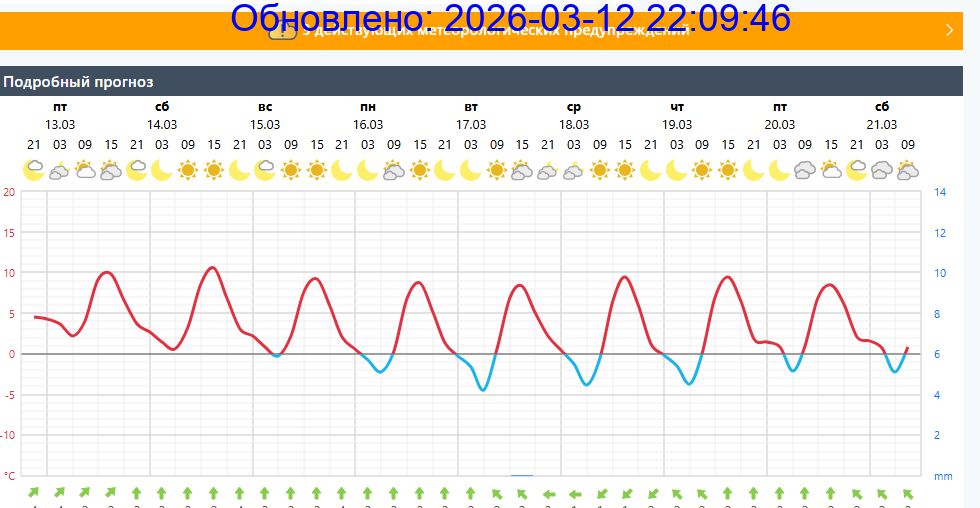 Подробный прогноз на 5 суток