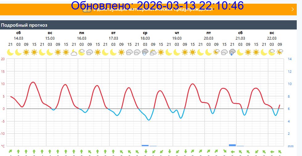 Подробный прогноз на 5 суток
