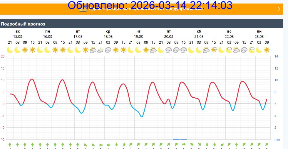 Подробный прогноз на 5 суток