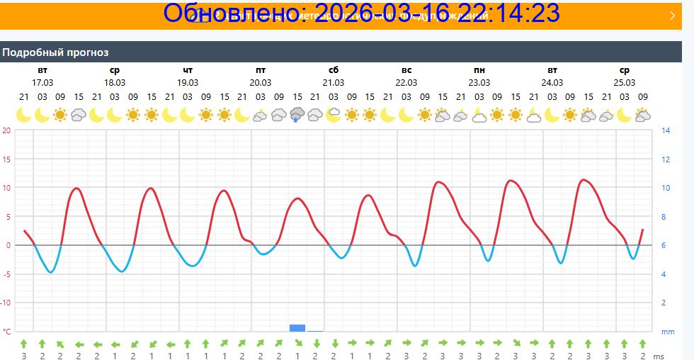 Подробный прогноз на 5 суток