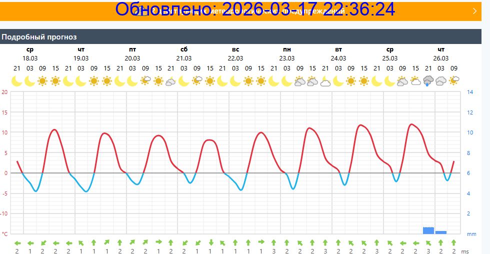 Подробный прогноз на 5 суток