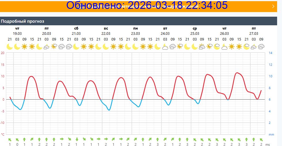 Подробный прогноз на 5 суток
