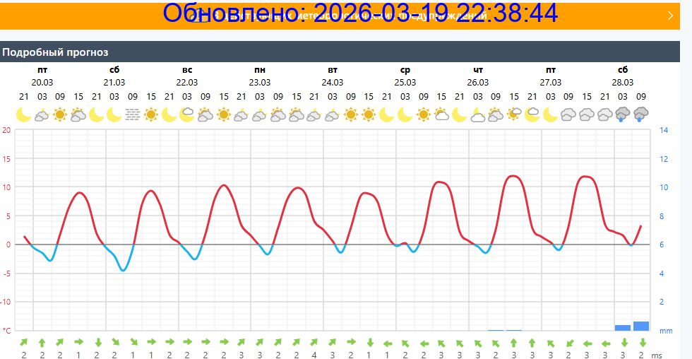 Подробный прогноз на 5 суток