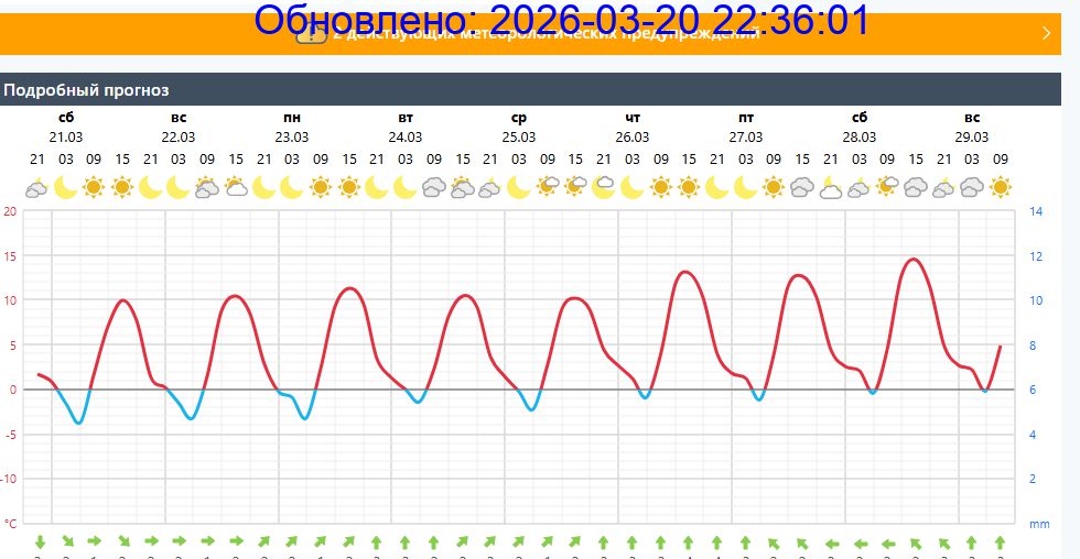 Подробный прогноз на 5 суток