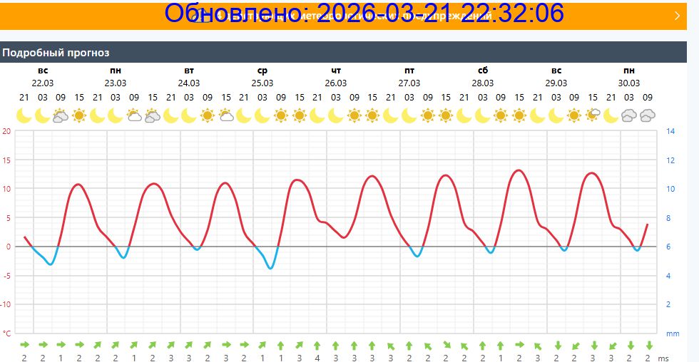 Подробный прогноз на 5 суток