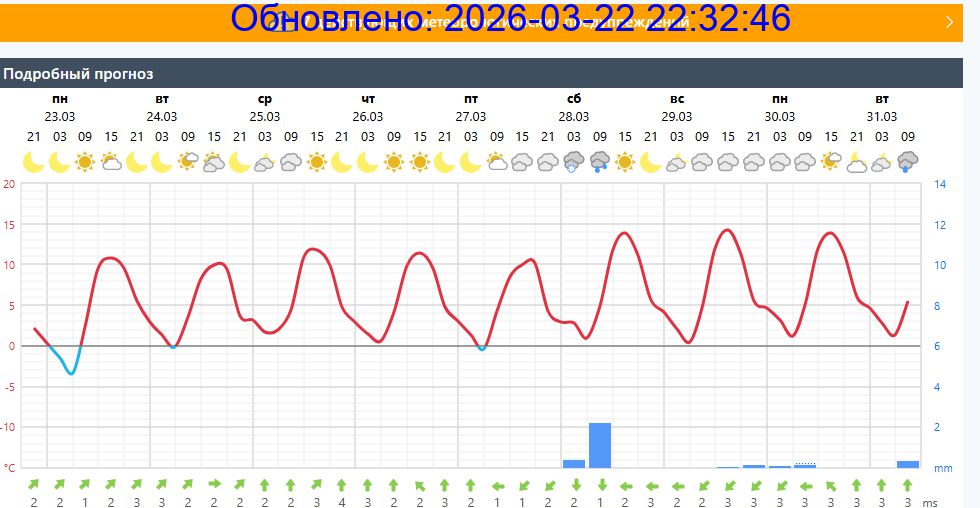 Подробный прогноз на 5 суток