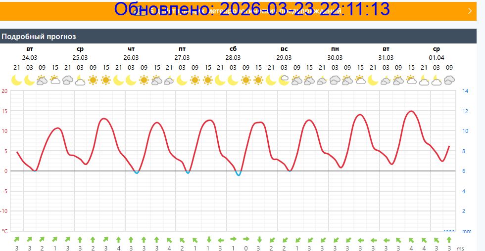 Подробный прогноз на 5 суток