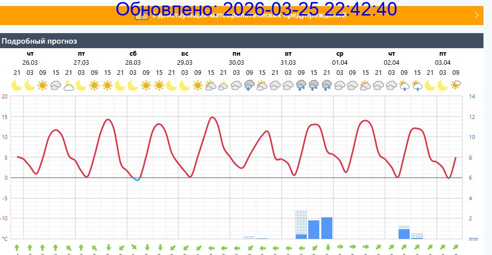 Подробный прогноз на 5 суток