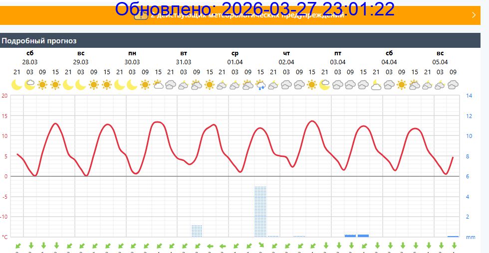 Подробный прогноз на 5 суток