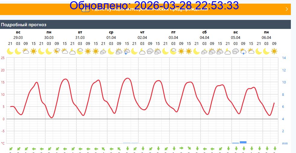 Подробный прогноз на 5 суток