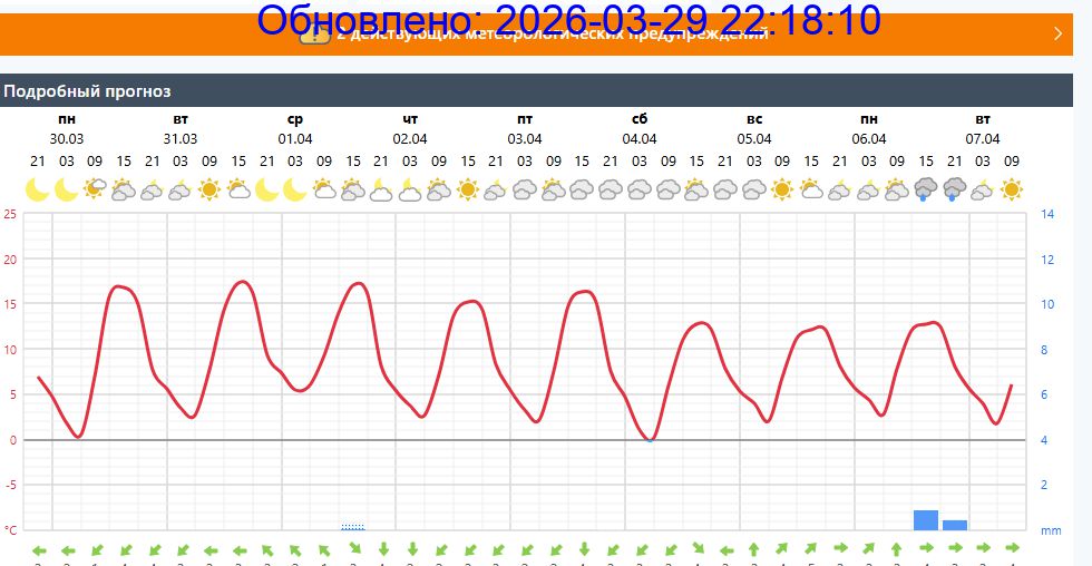 Подробный прогноз на 5 суток