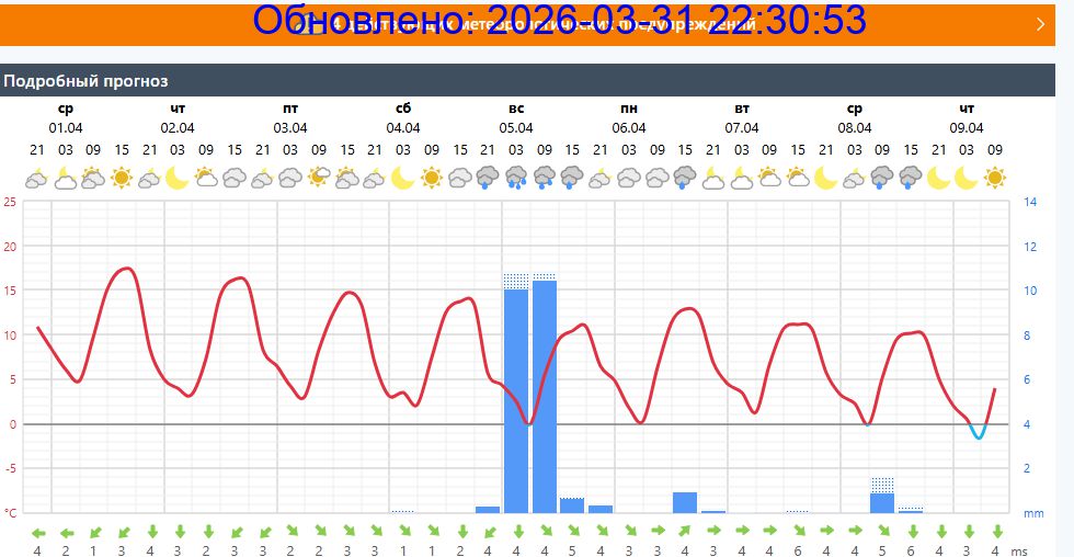 Подробный прогноз на 5 суток
